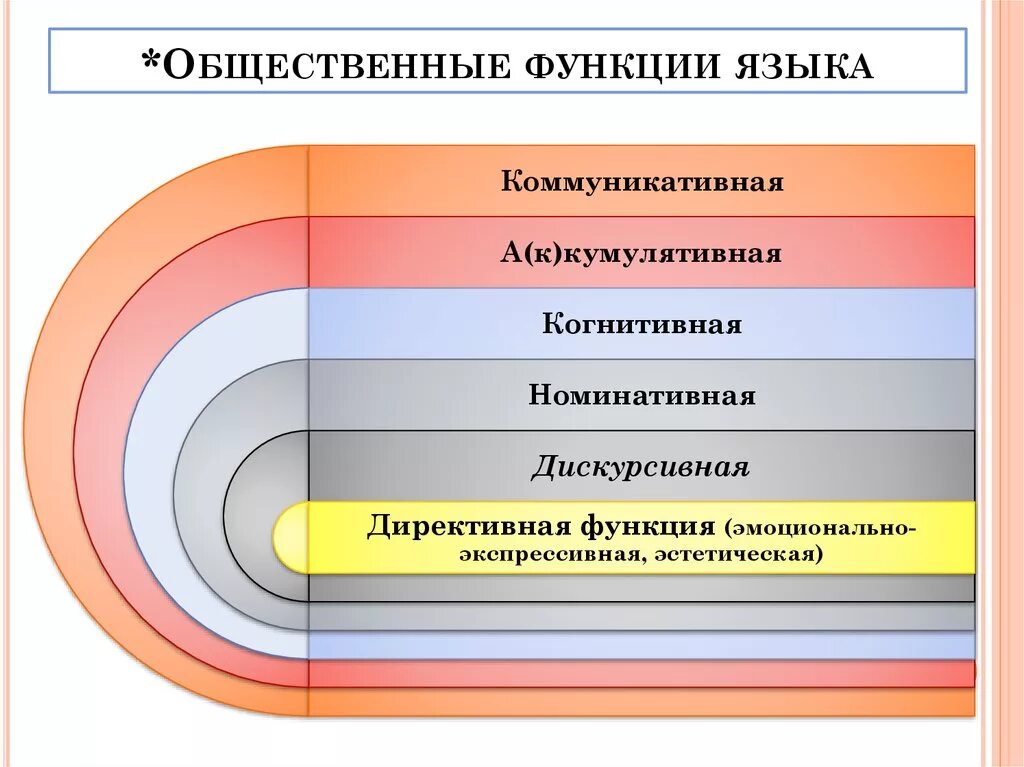 Какие функции у языка. Общественные функции языка. функции языка. основные функции языка коммуникативная. функции языка основные и дополнительные.