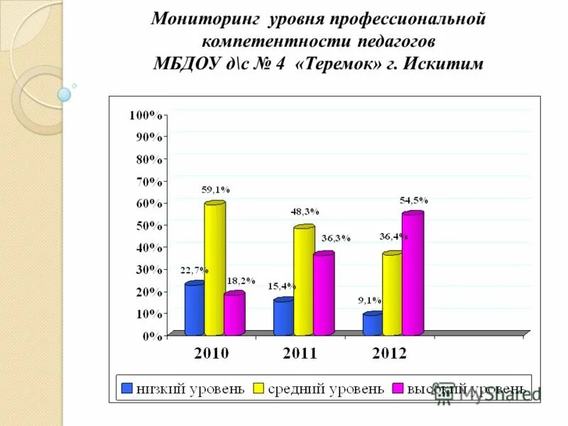 Мониторинг компетенции. Мониторинг компетенций. Мониторинг профессионального развития. Мониторинговая компетенция.