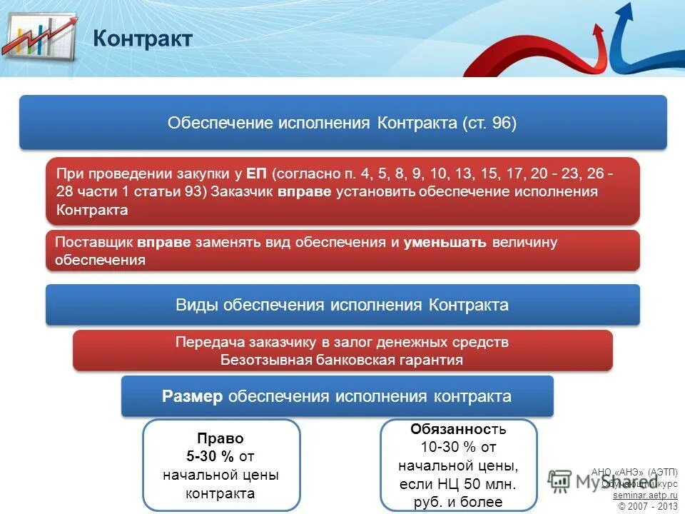 Обеспечение исполнения контракта по 44 ФЗ схема. Обеспечение контракта 44 ФЗ. Обеспечение контракта в тендере что это. Исполнение закупки. Расчет исполнения контракта по 44 фз