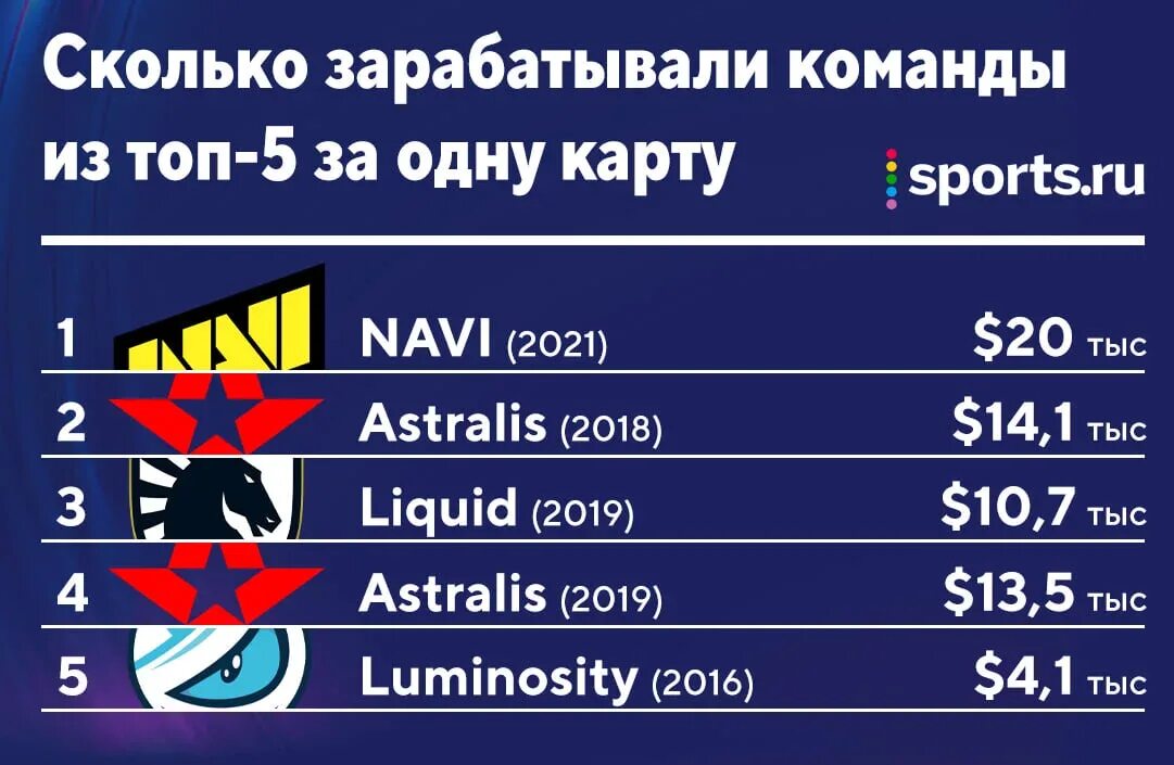 Новый игрок нави. Состав нави кс 2022. Сколько команд нави. Команда нави мажор 2021. Состав нави 2021.