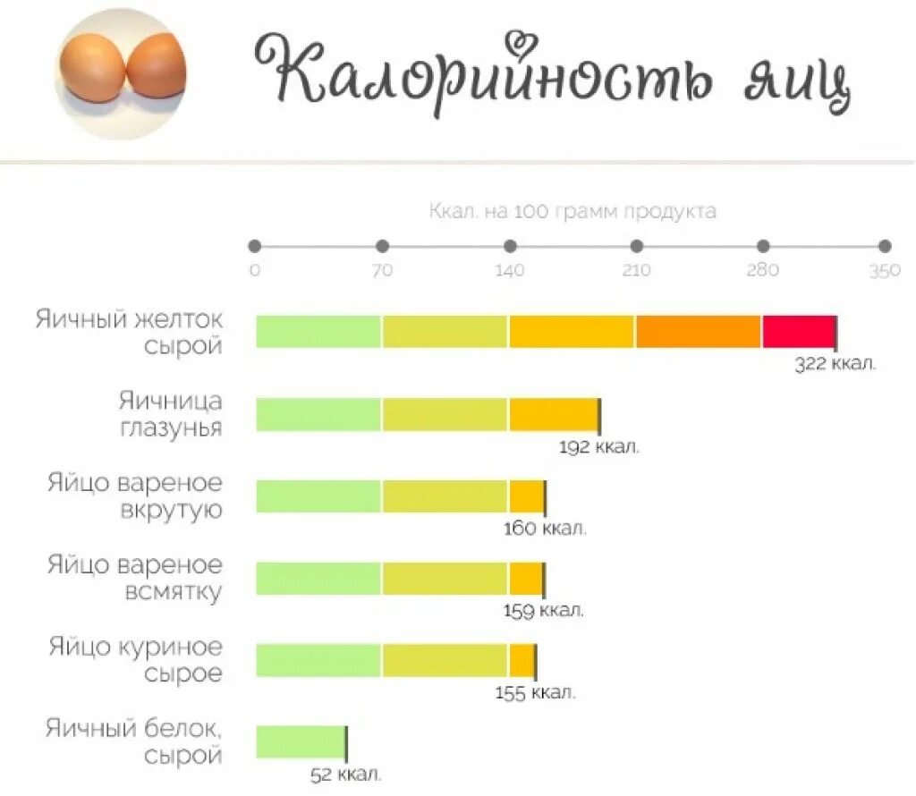 Яйцо ккал 1 шт вареное. Сколько калорий в курином яйце вареном 1 шт. Энергетическая ценность яйца вареного 1 штука. Белок куриного яйца калорийность на 100 грамм.