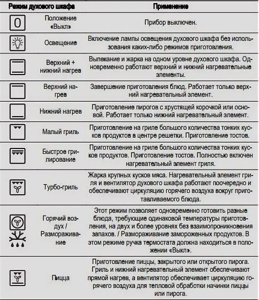 Функции духового шкафа bosch. Духовка электрическая Электролюкс режимы. Электолюкс лузовой шкаф режим кон. Духовой шкаф Электролюкс режим конвекции. Духовой шкаф электрический Электролюкс обозначения значков режимов.