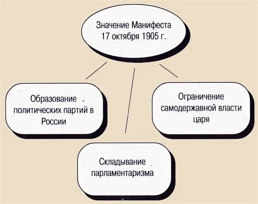 Последствия манифестов. Роль манифеста 17 октября 1905 г. Итоги манифеста 17 октября 1905 года. Значение манифеста 17 октября 1905 г. Последствия манифеста 17 октября 1905 года.