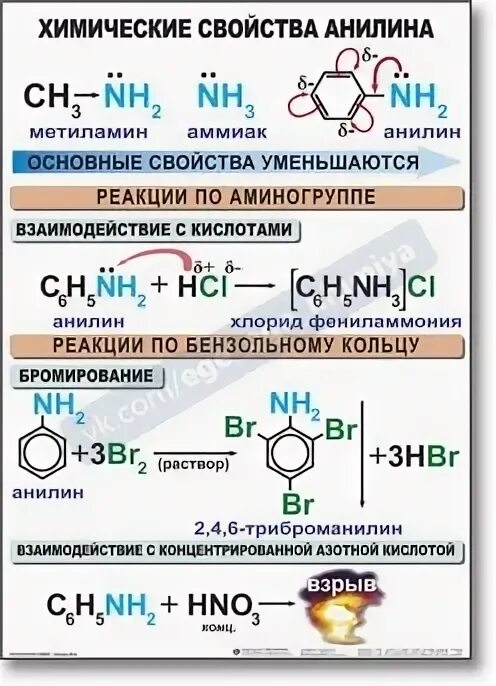 Химические свойства анилина таблица. Анилин хим св-ва. Химические свойства Аминов таблица 10 класс. Химические свойства Аминов и анилина.