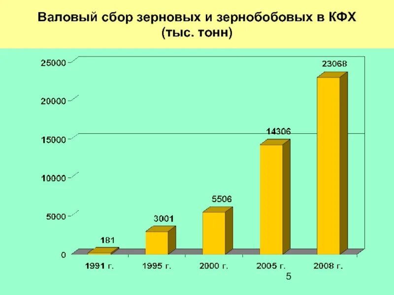 Валовый сбор. Валовый сбор зерна. Валовой или валовый сбор зерна. Валовый сбор тыс тонн. Валовый как правильно