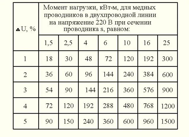 Зависимость напряжения от длины проводника. Электрическое сопротивление проводника закон ома для участка цепи. Удельное электрическое сопротивление формула физика. Удельное электрическое сопротивление проводника формула. Зависимость напряжения от длины проводника.