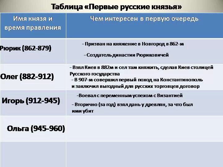 Таблица по истории россии 6 класс первые русские князья. История 6 класс деятельность князей таблица. История 6 класс деятельность князей таблица. Киевские князья таблица. Первые русские князья таблица 6 класс.