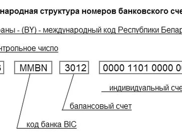 Расшифровка номера счета. Структура номера банковского счета. Структура номера счета Iban. Структура номера расчетного счета. Структурабанковского счёта.