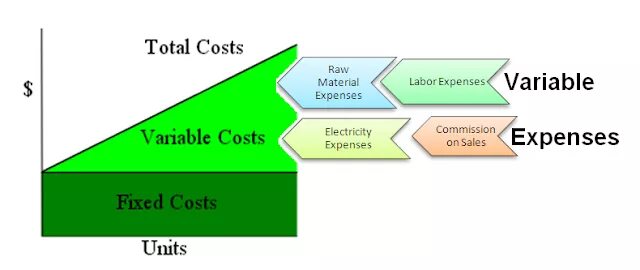 Common cost. Variable costs. fixed costs and variable costs. variable costing метод. variable costs examples.