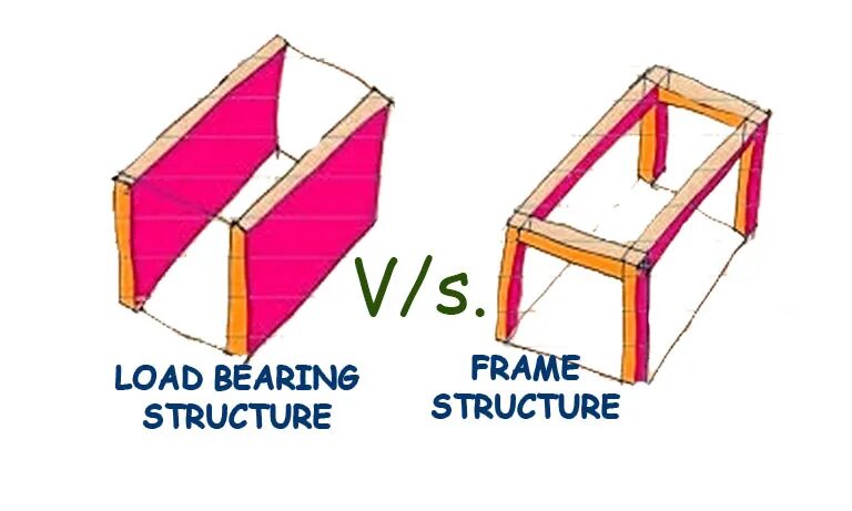 W load. Load-bearing. Bearing structure. Load-bearing frame. A-frame bearing.