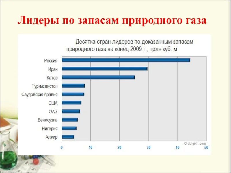 3 место по запасам газа