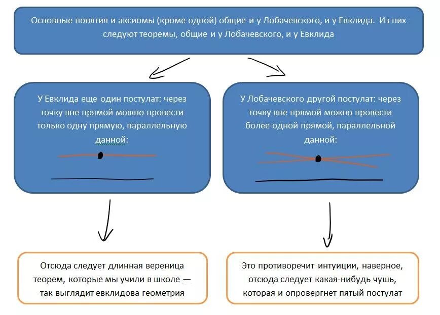 Научные аксиомы. Постулаты и Аксиомы Евклида. Аксиомы Лобачевского и Евклида. Постулаты Евклида и Лобачевского. Лобачевский пятый постулат Евклида.