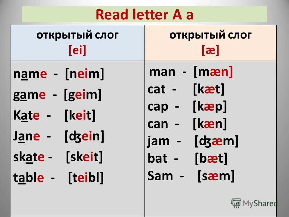 Как читается открытый слог в английском. Буква i в открытом слоге в английском. Типы чтения в английском языке в таблицах. Правила чтения y в английском языке. Транскрипция гласных букв английского в открытом слоге.