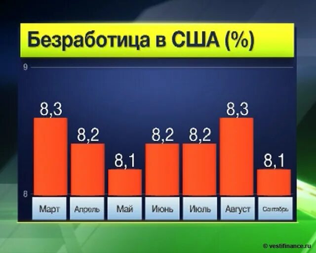Данные по безработице в сша. Безработица в сша. уровень безработицы в сша. безработица в сша по годам. динамика безработицы в сша.