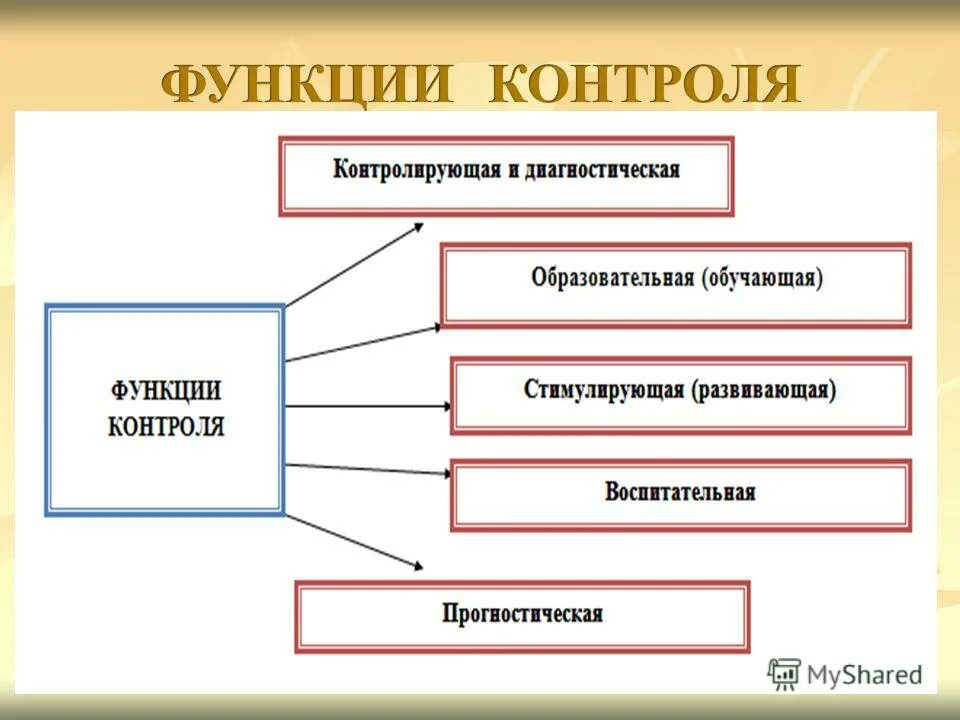 Какие управленческие процедуры относятся к функции контроля. Схему классификации функций проверки и контроля знаний учащихся. Функция менеджмента контроль виды контроля. Функции контроля контроля. Функции и виды контроля в менеджменте.