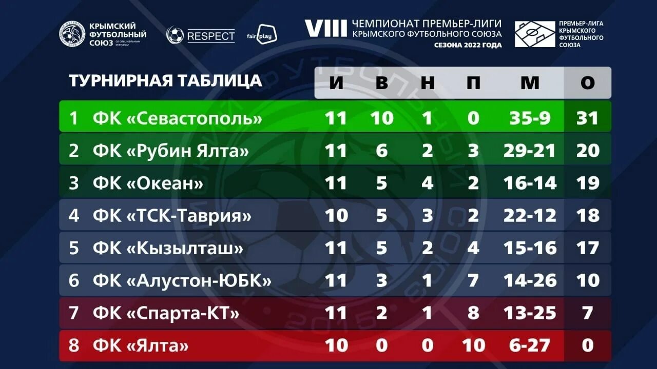 Пфл россии по футболу 2023 2024. Чемпионат России турнирная таблица. Турнирная таблица премьер Лиги. Футбольная таблица премьер Лиги. Футбол России премьер лига турнирная таблица.