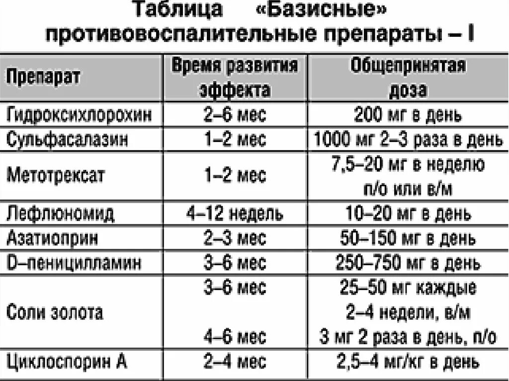 Ревматоидный артрит какие лекарства