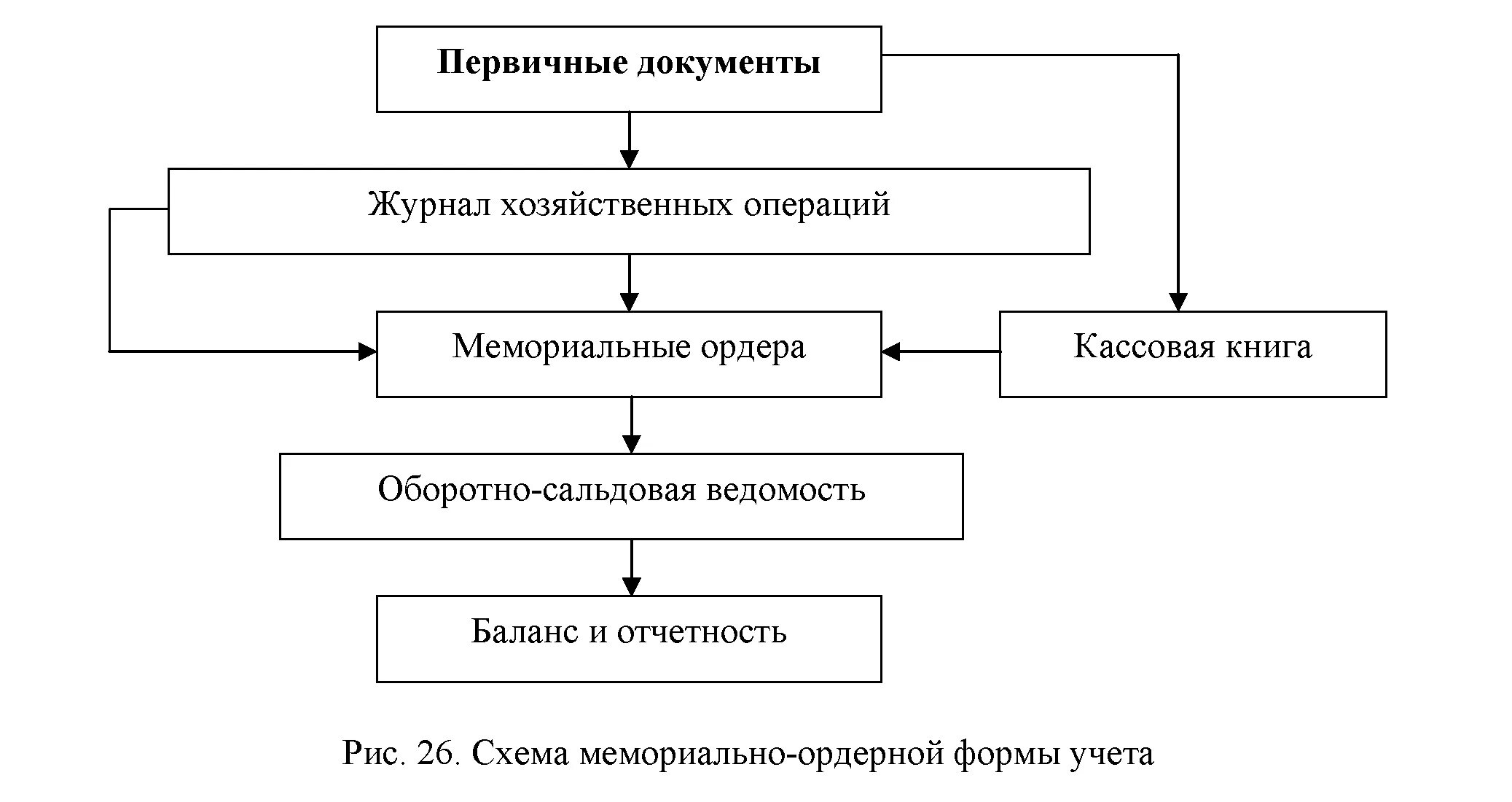 Первичный учет кассовых операций. Схема мемориально-ордерной формы учета. Формы бухгалтерского учета. Мемориально-ордерная форма. Схема мемориально-ордерной формы бухгалтерского учета. Автоматизированная форма бухгалтерского учета.