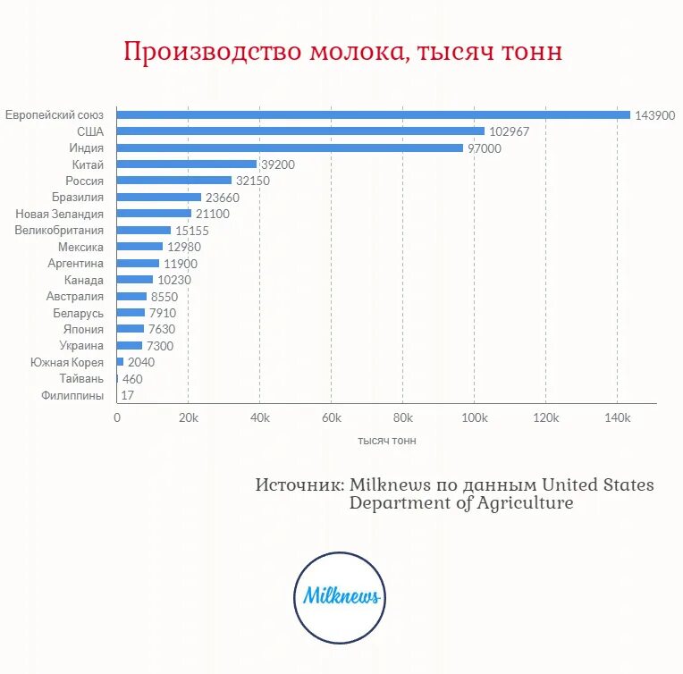 Топ стран по производству молока. Производство молока в России по годам. Мировой рынок молока. Производство молока в мире по странам. Производство молока в России 2022 года.