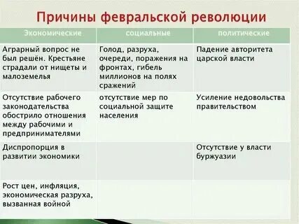 Политическая причина февральской революции 1917 года. Политическая причина февральской революции 1917 года