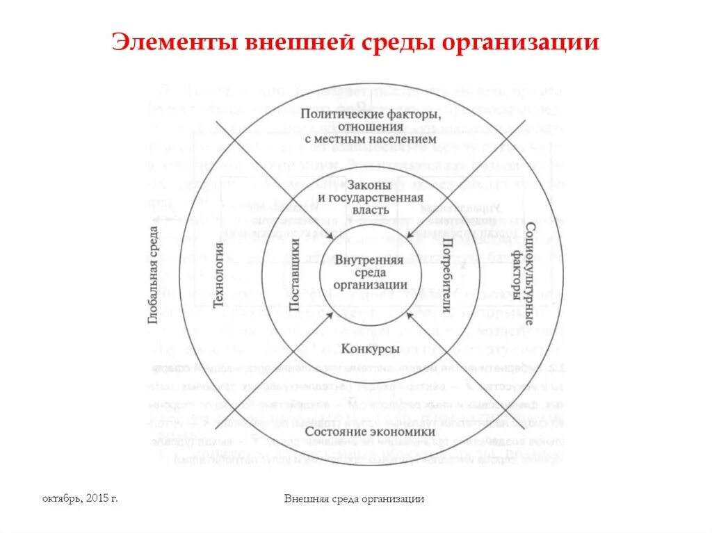 И внутренних факторов а также. Основные элементы внешней среды организации. Элементы внешней среды и внутренней среды. Основные составляющие внешней среды организации. Основные компоненты внешней среды предприятия.