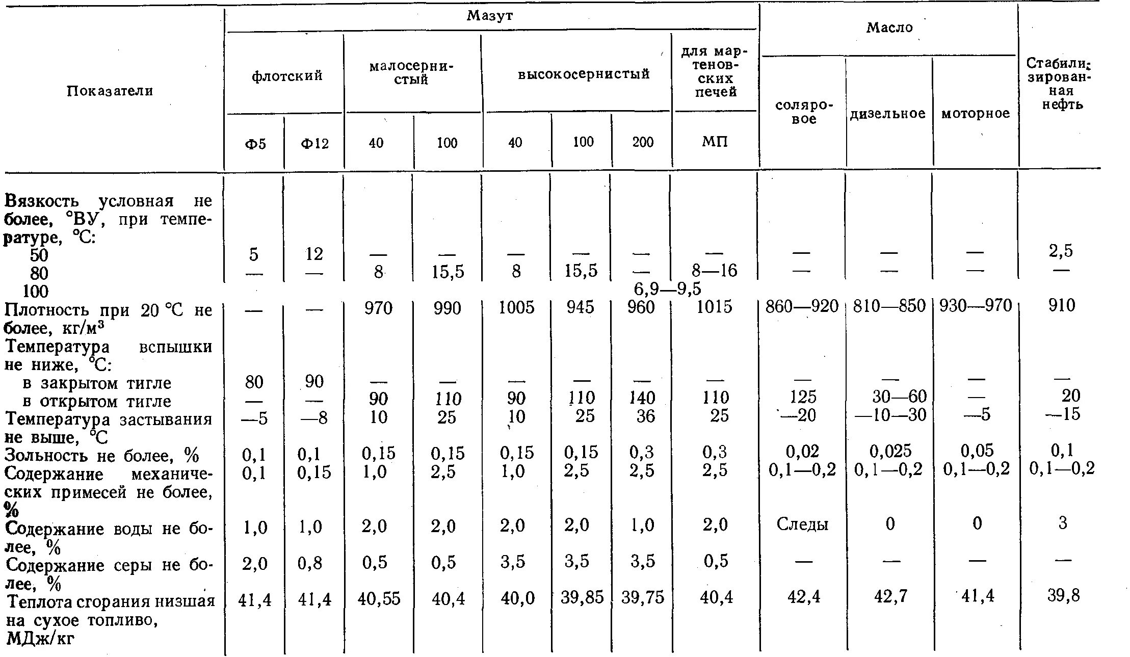 Жидкое топливо характеристика. Характеристики печного топлива и мазута м100 таблица. Плотность топочного мазута кг/м3. Мазут малосернистый характеристики.