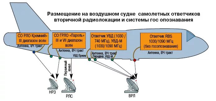 Что такое бпла расшифровка. Структурная схема БПЛА самолетного типа. Система государственного радиолокационного опознавания пароль. На самолете система опознавания. Принцип работы БПЛА схема.