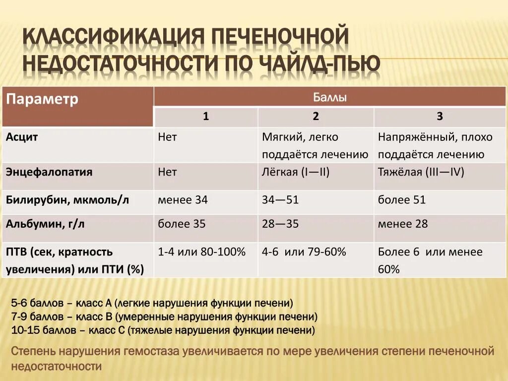 Нарушение функции 2 степени. Печеночная недостаточность Чайлд пью. Печеночная недостаточность классификация. Классы печеночной недостаточности. Печеночно-клеточная недостаточность стадии.