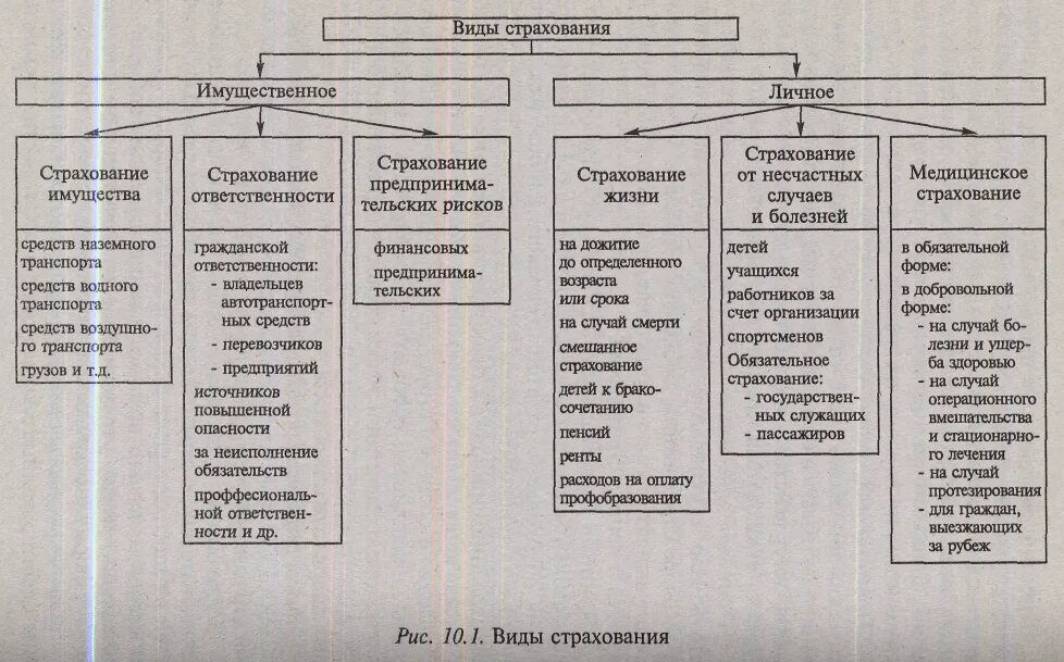 Деятельности организации отраженную в основных. Классификация страхования по видам. Схема общей классификации страхования по различным признакам. Формы и виды страхования схема. Виды страхования таблица.