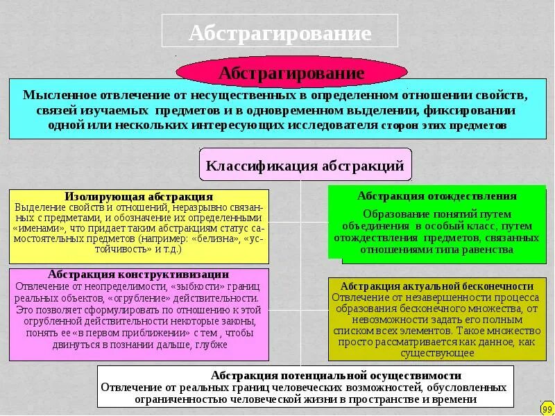 Абстрагирование является. Метод абстрагирования в философии. метод абстракции в философии. абстрагирование философии абстрагирование. классификация,абстрагирование.