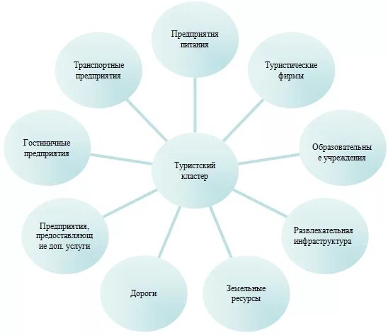 Кластеры особенности. Структура туристского кластера. Туристический кластер схема. Сфера туризма схема. Понятие туристский кластер.