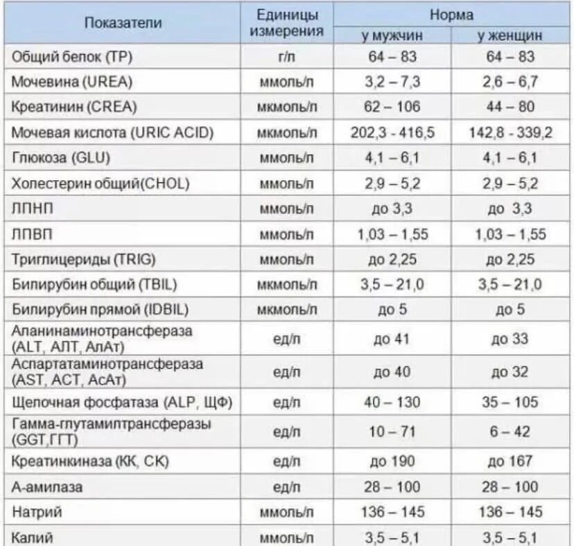 Общий белок 0. Биохимический анализ крови показатели нормы. Биохимия анализ крови норма. Нормальные биохимические показатели крови у женщины. Показатели нормы биохимического анализа крови таблица.