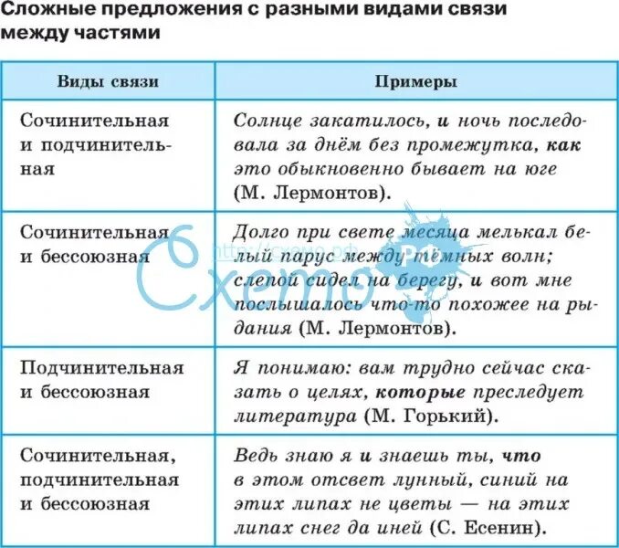 Если внутри частей сложного предложения уже имеются. Сложные предложения с различными видами связи. Сложные предложения яс разными втдами связи. Предложения с иазными вижамт свяязт. Сложные предложения с разными видами связи таблица.