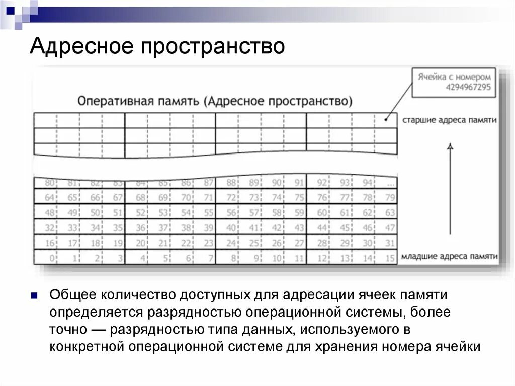 Адресное пространство операционной системы. Адресация оперативной памяти. адресное пространство памяти. адресное пространство озу. ячейка оперативной памяти схема.