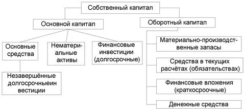 Капитала соотношение оборотного капитала и