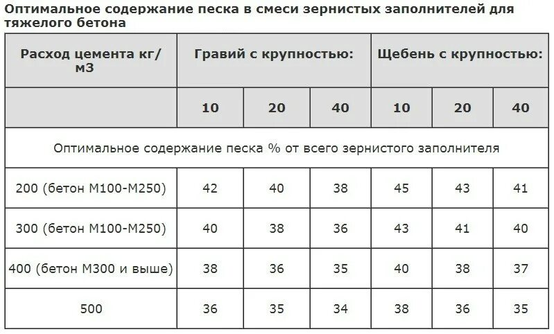 Соотношение смеси тяжелого бетона. Соотношение песка щебня и цемента для бетона. Пропорции песка и щебня для бетона. Пещянощебоночная смесь для бетона.