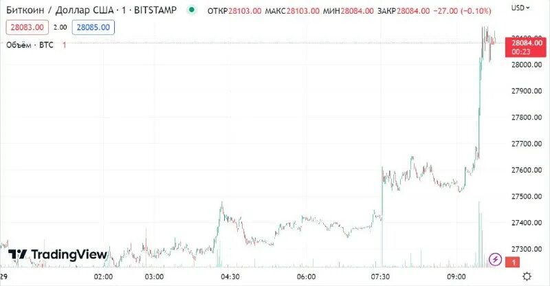 0003 btc в рублях. сколько стоил биткоин год назад. курс eth rub. биткоин доллар график. биткоин рост.