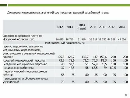 Зарплаты в иркутске