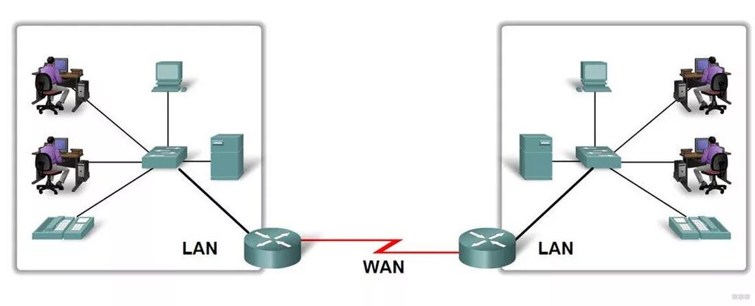 Wan интернет. Глобальная сеть wide area Network Wan. Локальная сеть local area Network lan. Локальная сеть wide area Network Wan. Роутер Ван Лан.