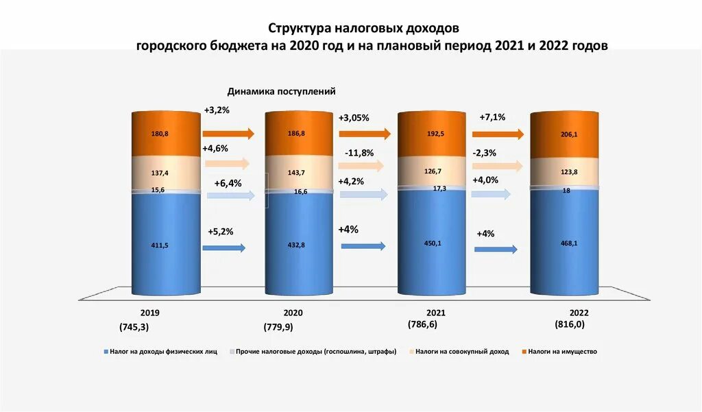 Изменение налогов 2020