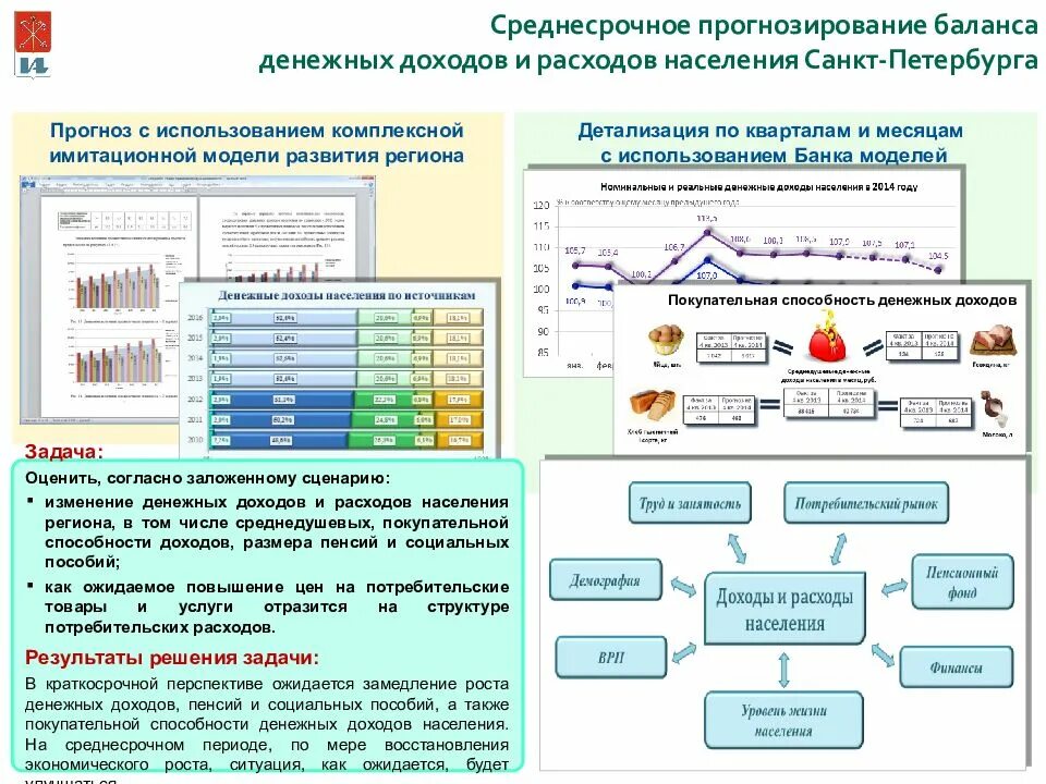 Прогнозирование баланса. Среднесрочное прогнозирование. прогнозирование доходов и расходов населения. информационно аналитическая модель. схема среднесрочного прогноза..