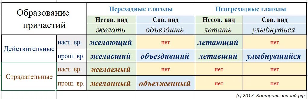 Время глагола кипит. Образование причастий. Формы образования причастий. Действительные и страдательные причастия глаголов. Образование действительных и страдательных причастий от глаголов.