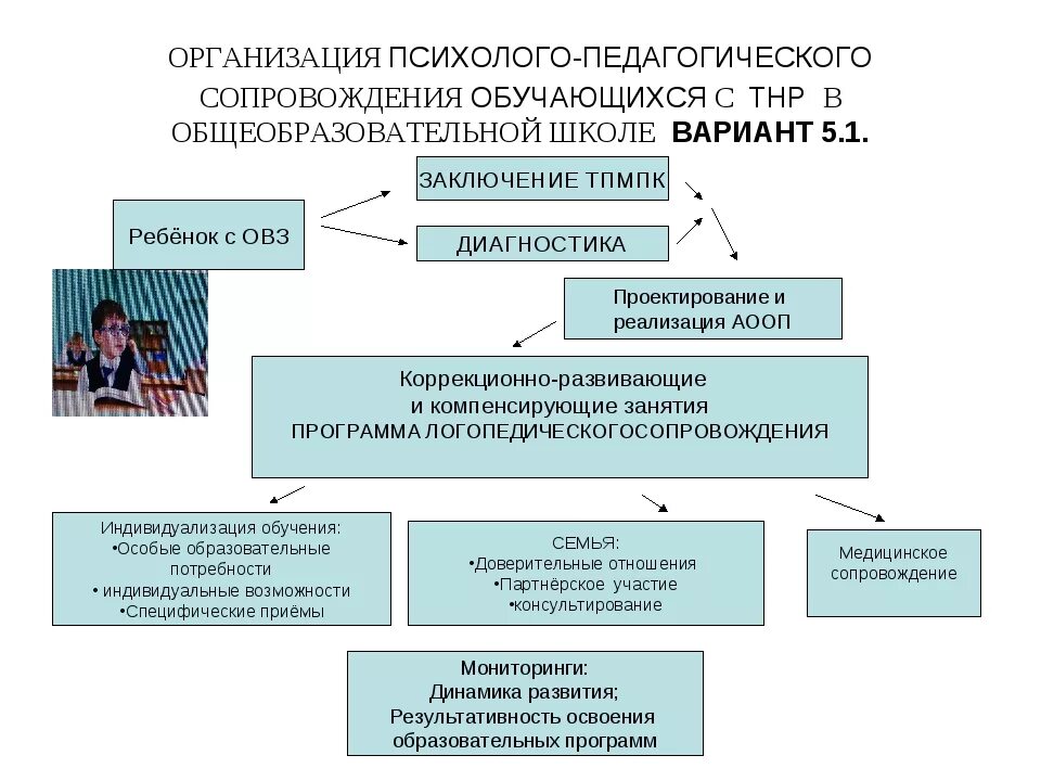 Схема психолого педагогического сопровождения. Психолого педагогическое сопровождение детей с ТНР В ДОУ. Модель психолого-педагогического сопровождения дошкольников. Схема модели психолого-педагогического сопровождения.