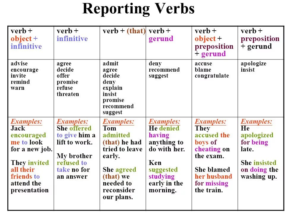 Reported verbs в английском языке. Reporting verbs в английском языке. Reporting verbs в английском языке грамматика. Reporting verb patterns в английском языке.