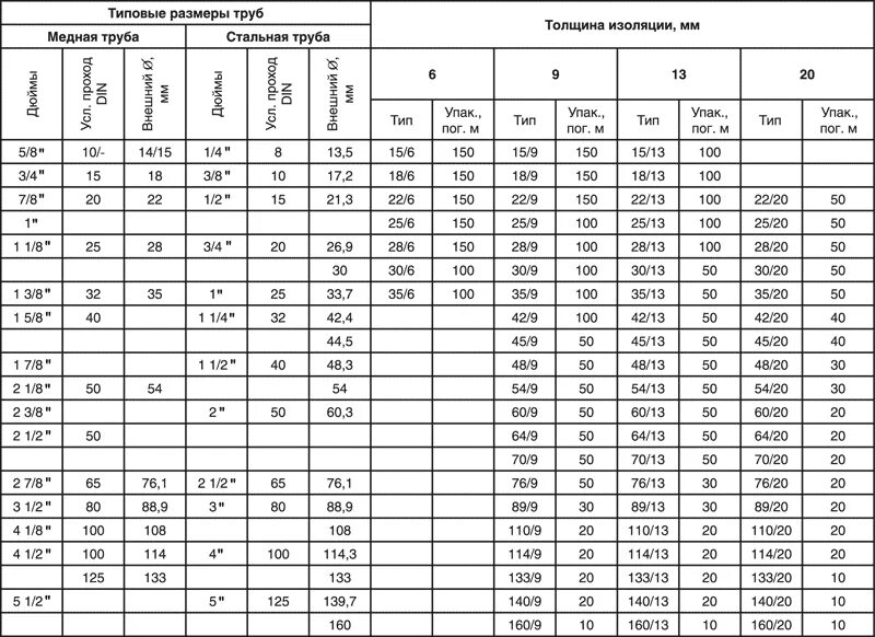 Длина медной трубы 2 м. Диаметры металлических труб таблица размеров. Таблица размеров стальных труб до диаметра 100 мм. Диаметры труб стальных таблица. Утеплитель Isocom ( 110/13).