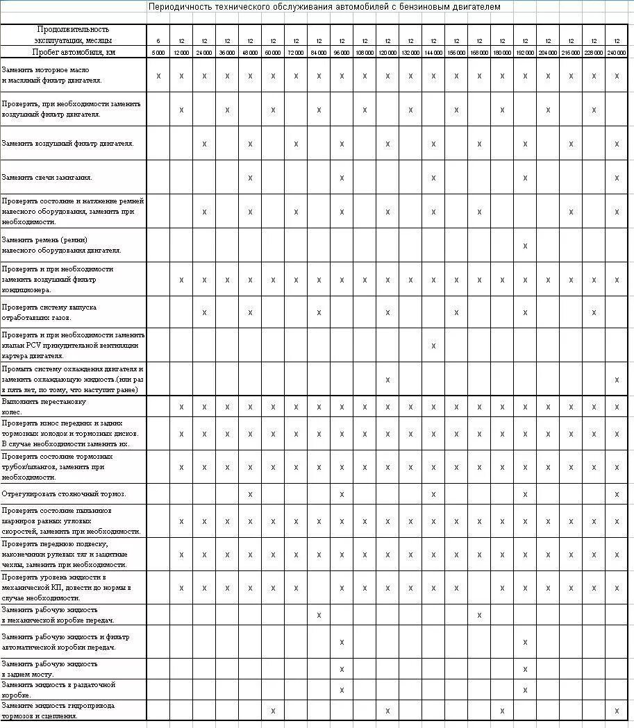 График техобслуживания автомобилей. Периодичность технического обслуживания (то-1 и то-2). Периодичность технического обслуживания легковых автомобилей. График техобслуживания автомобиля таблица. Периодичность обслуживания то1 то2.