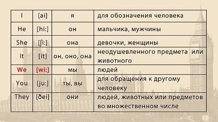 Английские местоимения to be. Место именее по английскому с праизнашение. Глаголы с местоимениями в английском. Местоимения и глаголы в английском языке таблица. Таблица Мисто имений с глаголов be.