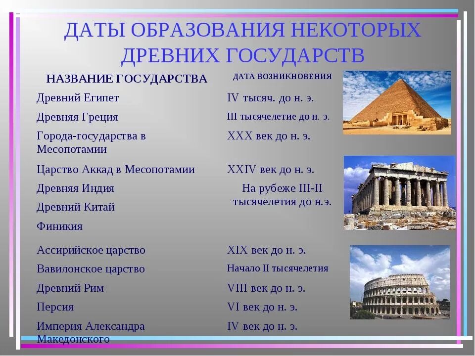 Направления древнего востока. Древнее государство. Древнейшие государства.