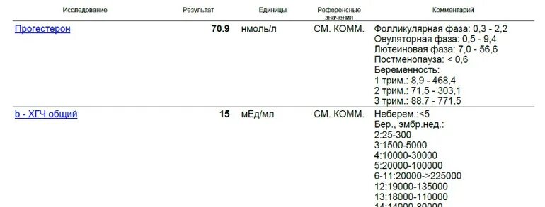 Хгч на 2 неделе беременности. Хорионический гонадотропин бета ХГЧ<1.2?. ХГЧ 8 мед/мл. Схема анализа ХГЧ. Ответы анализов ХГЧ.