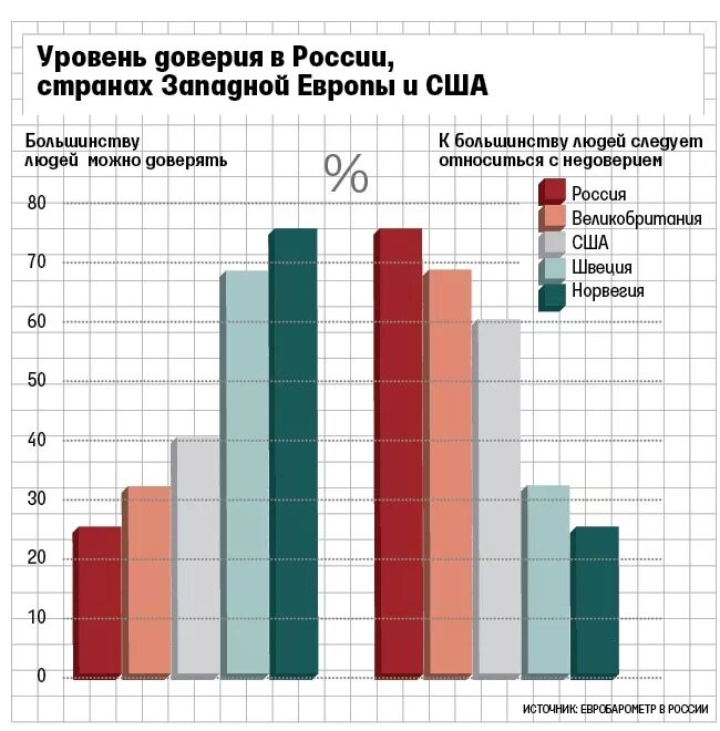 Россия уровень доверия